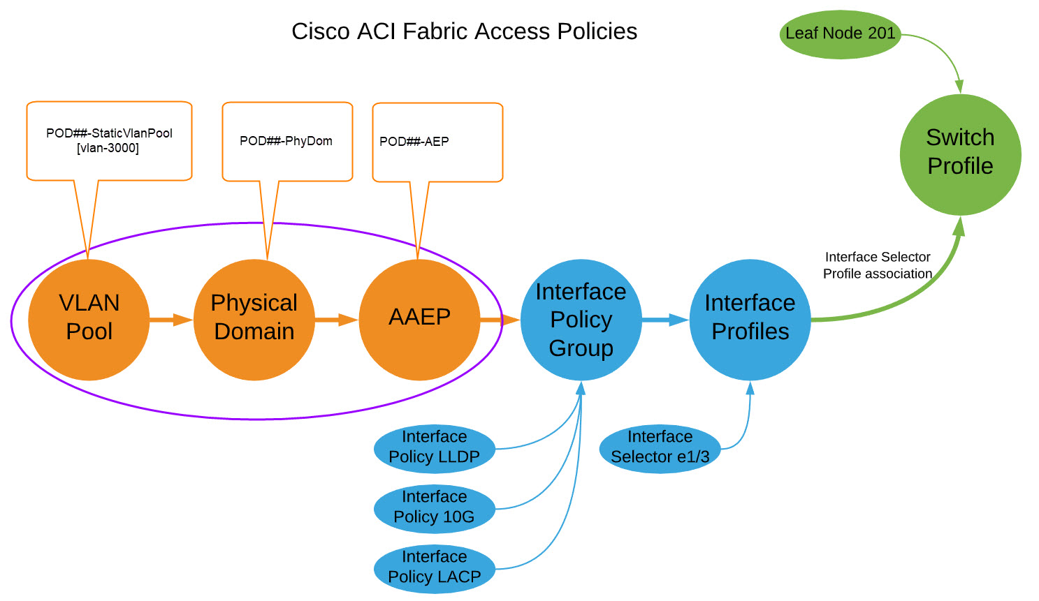 02_fabric_access_relationships-vlan-pydom-aep